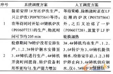表5 系統(tǒng)調(diào)度與人工調(diào)度方案對比