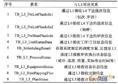 表2 外部數(shù)據(jù)表名