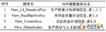 表3 內(nèi)部數(shù)據(jù)視圖名