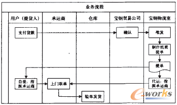 圖1 寶鋼提單業(yè)務(wù)流程圖