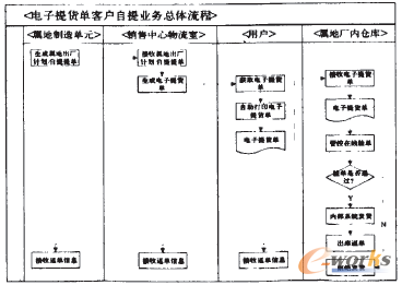 圖2 客戶電子提單業(yè)務(wù)流程