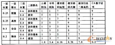 表2 電子提單技術(shù)選擇比例權(quán)重分析結(jié)果