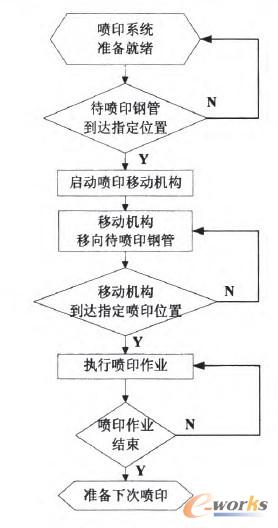 圖2 系統(tǒng)噴印流程圖