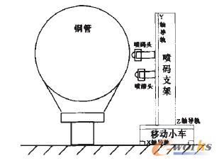 圖1 鋼管自動噴碼系統(tǒng)裝置機構(gòu)圖