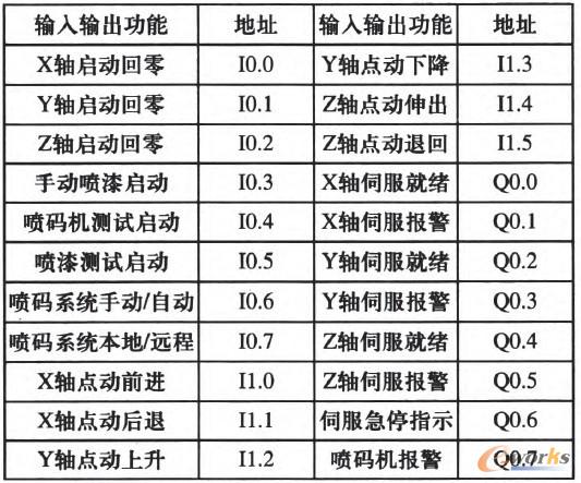 表1 PLC數(shù)宇量輸入輸出點功能和地址對應(yīng)關(guān)系表