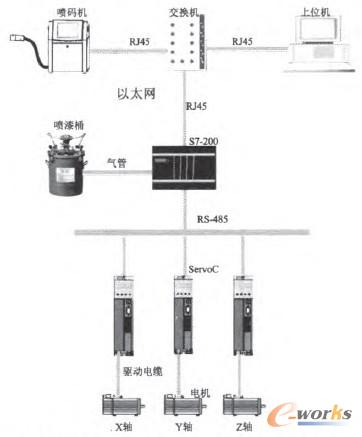圖3 鋼管自動噴碼系統(tǒng)硬件結(jié)構(gòu)圖