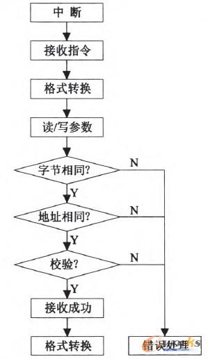 圖5 PLC與伺服控制器讀寫參數(shù)中斷流程圖