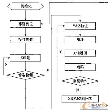 圖4 系統(tǒng)PLC程序控制流程圖