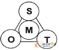 圖1 信息化工程監(jiān)理的利益分析圖
