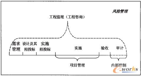 圖2 信息化工程的管理體系略圖