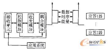 圖1 RFID系統(tǒng)的基本組成