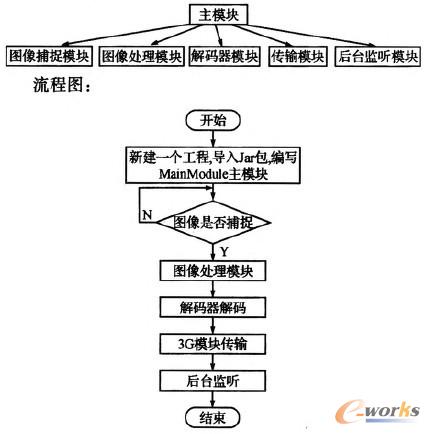 圖5 系統(tǒng)軟件流程圖