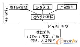 圖3 過程監(jiān)視基本功能