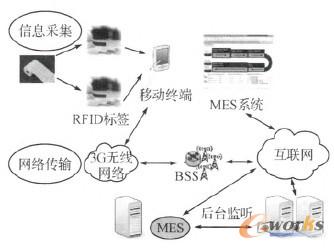圖4 移動終端對產(chǎn)品追蹤的總體架構(gòu)