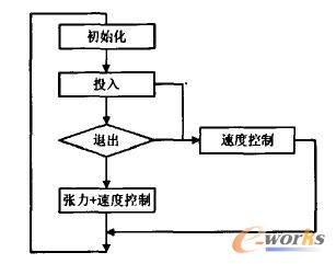 張力控制調(diào)節(jié)程序示意圖