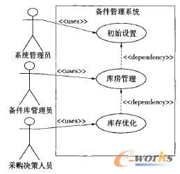 圖1 備件管理系統(tǒng)頂層用例圖