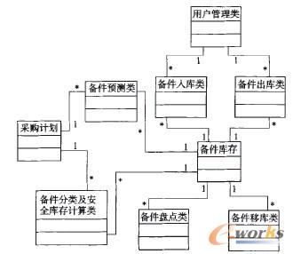 圖4 備件管理系統(tǒng)類圖