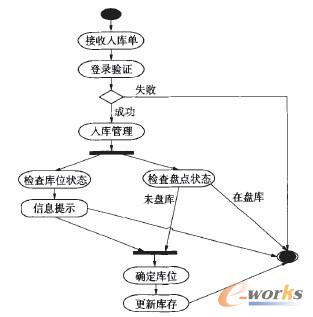 圖3 備件入庫活動圖