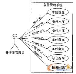 圖2 備件庫管理員庫房管理用例圖