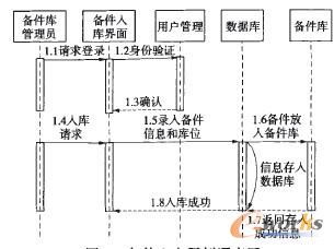 圖5 備件入庫用例順序圖