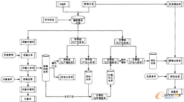 圖1 專業(yè)注塑加工廠ERP管理整體流程