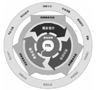 �D1 ITIL V3����(w��)�������ڈD