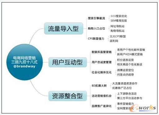 電商營銷三路九招十八式