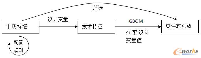 配置驅(qū)動過程