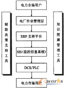 圖1 火電廠ERP信息管理系統(tǒng)總體框架