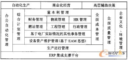 表1 火電廠ERP信息管理系統(tǒng)功能