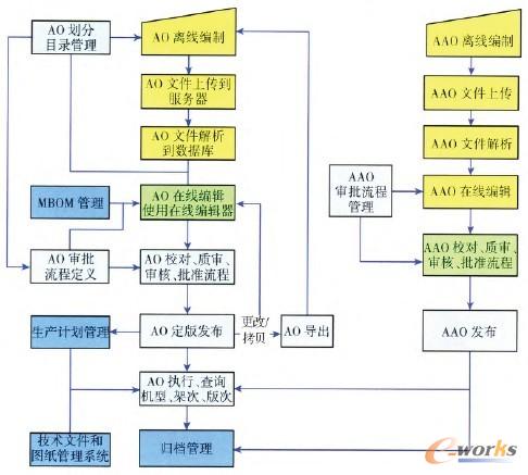 圖1 AO/AAO工藝管理主要功能