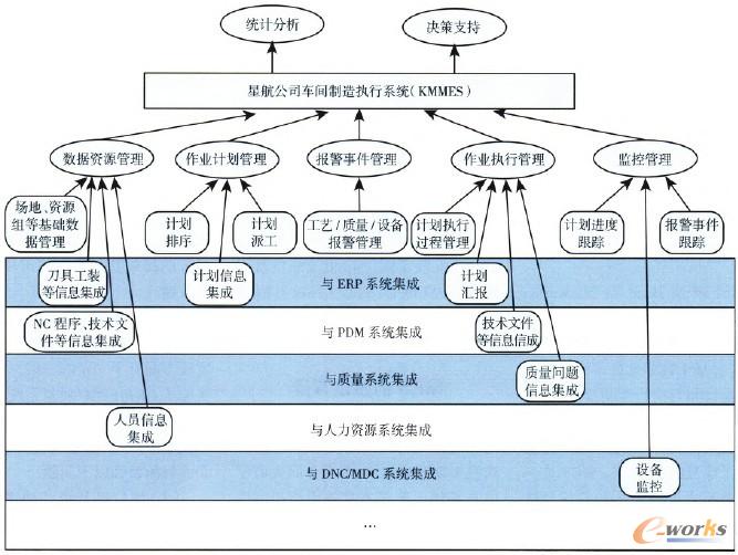 圖1 KMMES的功能模型圖