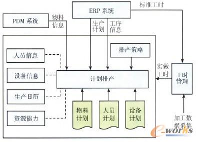 圖2 計劃排產(chǎn)流程圖