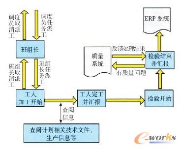 圖3 數(shù)控車間作業(yè)執(zhí)行工作流程圖