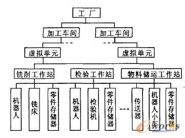 CIMS五級(jí)遞階結(jié)構(gòu)