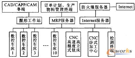 基于Internet/Intranet的網(wǎng)絡(luò)計(jì)算機(jī)集成制造系統(tǒng)