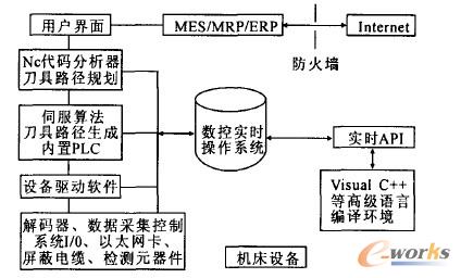 開放式CNC軟件體系結(jié)構(gòu)圖