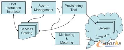 云計(jì)算結(jié)構(gòu)的模型示意圖