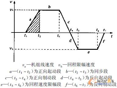 鋸車鋸切周期速度變化示意圖