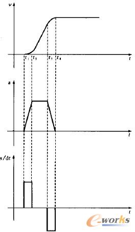 鋸車實(shí)際線性加速示意圖