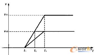鋸車正向起動(dòng)運(yùn)行速度示意圖