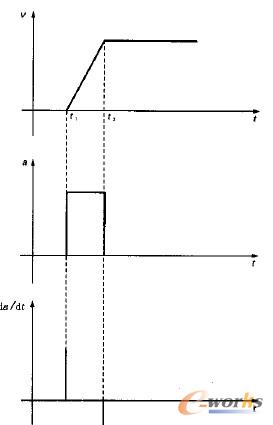 鋸車?yán)硐刖性加速示意圖