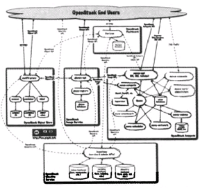 �D3 OpenStack��M��֮�g߉݋�P(gu��n)ϵ