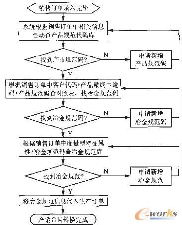 圖1 產(chǎn)品規(guī)范碼及冶金規(guī)范碼的產(chǎn)銷合同轉(zhuǎn)換