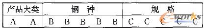 表1 產(chǎn)成品的物料編碼規(guī)則示例