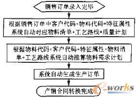 圖2 基于部分賦義加特征屬性物料代碼的產(chǎn)銷合同轉(zhuǎn)換