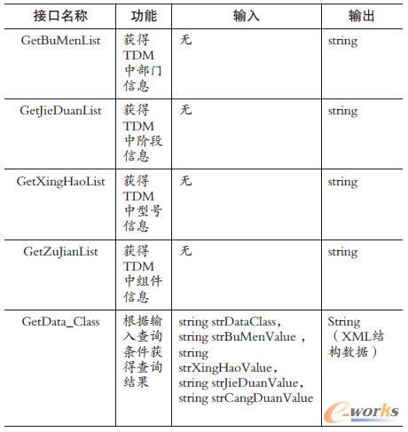 TDMϵ�y(t��ng)�ṩ��Web Service�ӿں���