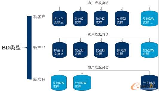 圖4 工作流驅(qū)動(dòng)信息流模型