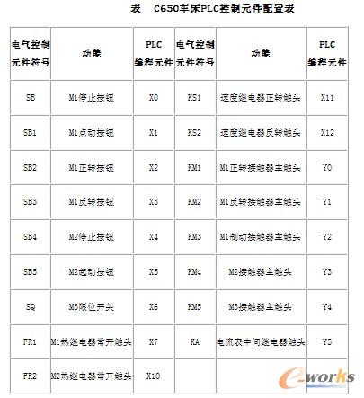 C650車床PLC控制元件配置表