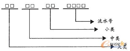 圖1 杭鋼物料編碼方法圖例